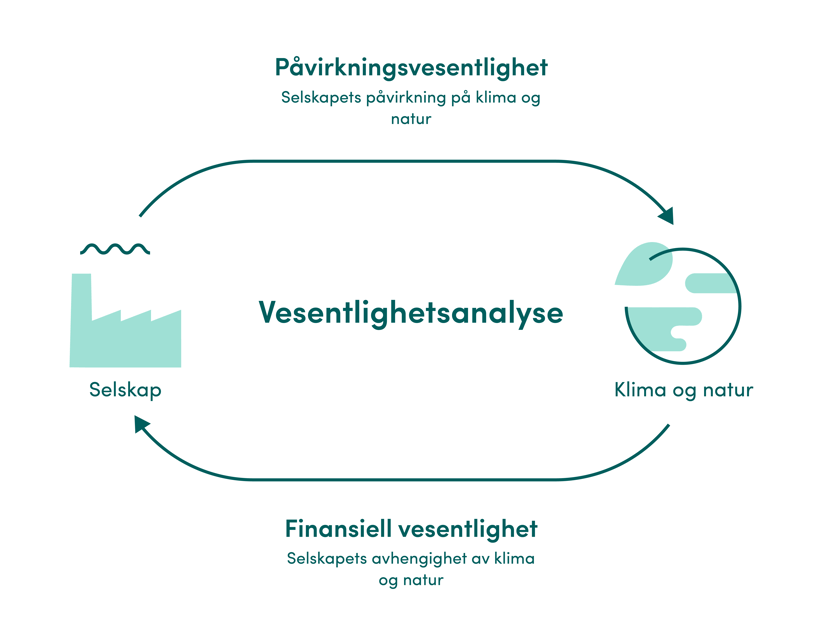 Figuren viser dobbelt-vesentlighetsprinsippet som innebærer å vurdere hvordan virksomheter påvirker klima og miljø og hvordan de påvirkes av klima- og miljøendringer.