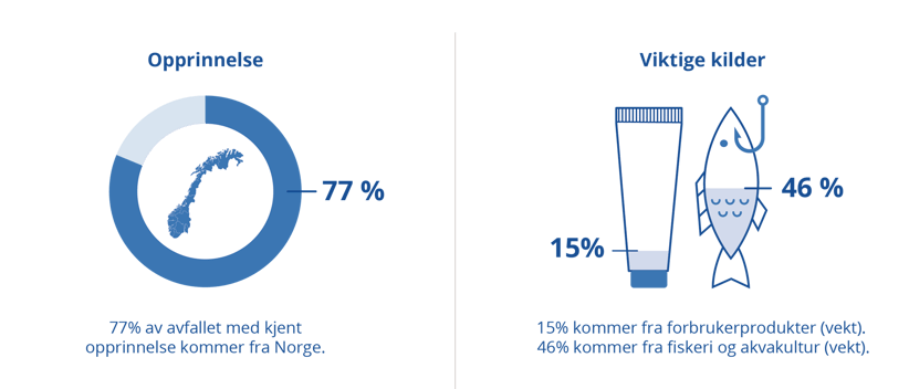 Marin fors&oslash;pling i Norge