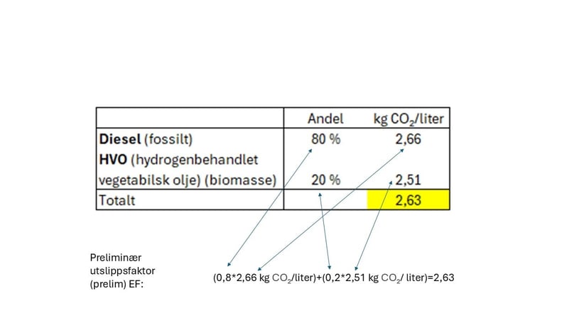 Bildetekst: Et eksempel p&aring; utregning av den prelimin&aelig;re utslippsfaktoren der den er vektet etter blandingsforholdet mellom andelen diesel og HVO.  