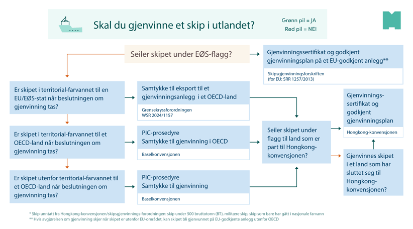 Grafikk som viser regelverket som gjelder ved skipsgjenvinning utenlands.