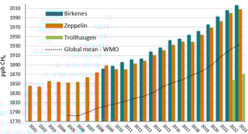 Figur som viser konsentrasjonen av metan i atmosfæren ved Zeppelin-observatoriet på Svalbard frå 2001 til 2023.