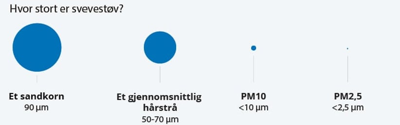 Svevest&oslash;v (Particulate matter, PM) er eit omgrep som blir brukt i arbeid med luftkvalitet der aerosolane blir kategoriserte ut fr&aring; storleik angitt i mikrometer. Aerosolane varierer i storleik. Nokon er s&aring; sm&aring; at vi kan puste inn millionar av dei i eitt andedrag.  Figur: Nilu.