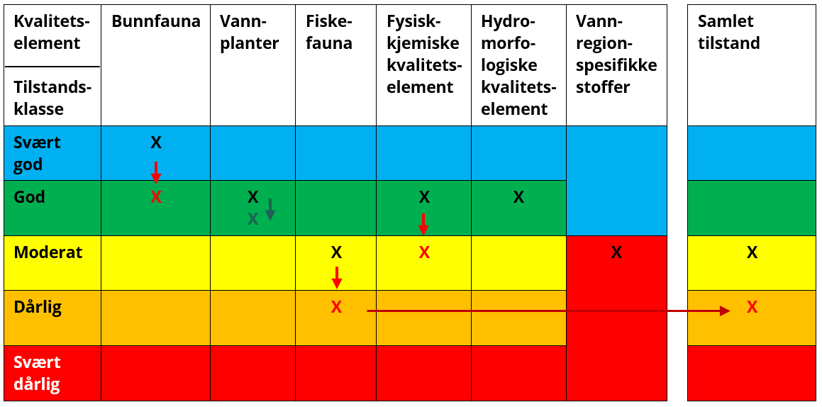 Figur 2-12: Tabellen viser eksempel på vurdering av forringelse i en elv, basert på seks utvalgte kvalitetselementer. Kvalitetselementene i dette eksempelet er ikke en fullstendig opplisting av alle kvalitetselement.