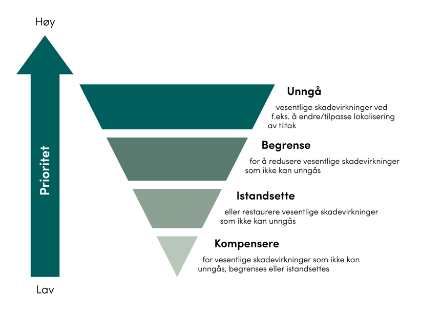Tiltakshierarkiet for avbøtende tiltak. Tiltak med høyest effekt bør prioriteres.