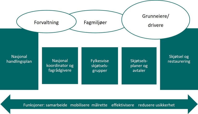 lllustrasjon av forvaltningsmodellen som benyttes for de utvalgte naturtypene slåttemark, kystlynghei og slåttemyr ("Arvesølvmodellen").