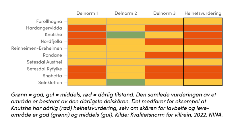 Tabell som viser tilstanden i de ti nasjonale villreinsområdene i 2022. Bare to områder har god tilstand med tanke på beite; Knutshø og Sølnkletten.