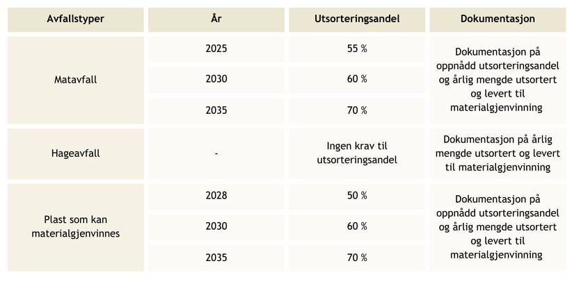Fra og med 2025 skal minst 55 prosent av alt matavfall dere samler inn, være kildesortert. Utsorteringskravet øker deretter til 60 prosent i 2030 og 70 prosent i 2035.
For plastavfall som kan materialgjenvinnes skal minst 50 prosent være utsortert fra og med 2028. Utsorteringskravet øker deretter til 60 prosent i 2030 og 70 prosent i 2035.
Det er ingen utsorteringskrav til hageavfall.