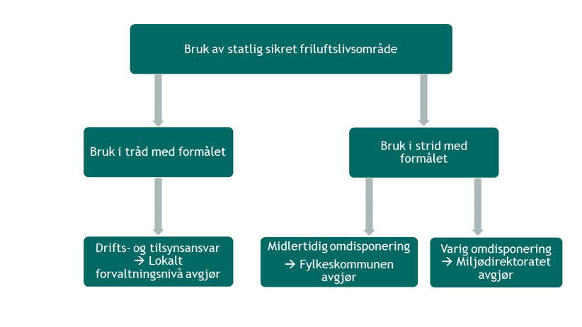 Saksgang av omdisponering av statlig sikra friluftlivsområder for å vurdere om området er i tråd eller i strid med formålet. Hvis strid så er de fylkesmannen eller Miljødirektoratet som avgjør omdisponeringen.