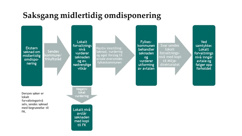 Figur som illustrerer saksgangen ved midlertidig omdisponering av statlig sikra friluftslivsområder, fra søknad via kommune/friluftsråd og fylkeskommune.