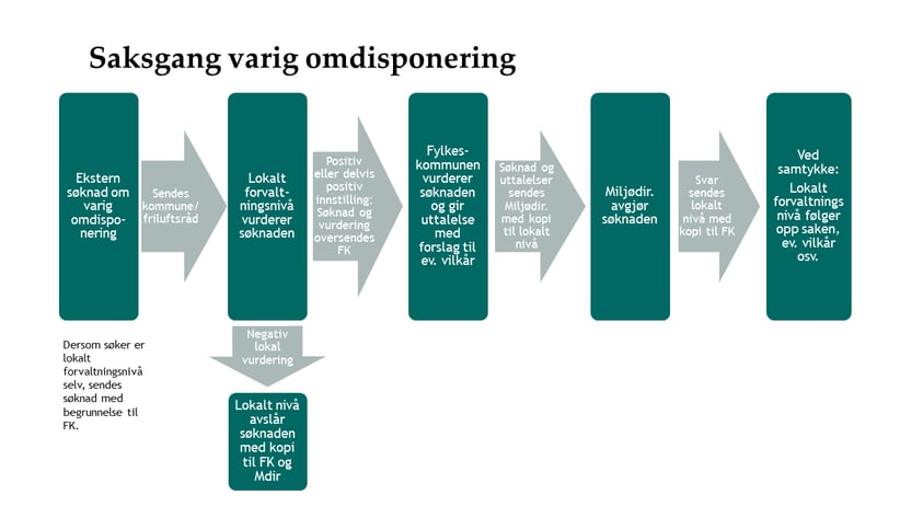 Bildefigur som illustrerer saksgangen ved et statlig sikra friluftslivsområde. Saken går via lokalt forvaltningsnivå til fylkeskommunen og Miljødirektoratet som avgjør søknaden.