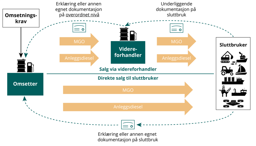 Figur 6-2: Illustrasjon av mulig dokumentasjonsflyt for oppfyllelse av omsetningskravet. Dersom salget av drivstoff går rett fra omsetter til sluttbruker, må omsetter innhente erklæring eller annen egnet dokumentasjon på sluttbruk fra sluttbruker. Dersom salget går via en videreforhandler, er videreforhandler forpliktet til å innhente dokumentasjon på sluttbruk. Videreforhandler skal dele informasjonen videre til omsetter med en erklæring eller annet egnet dokumentasjon på et overordnet nivå.