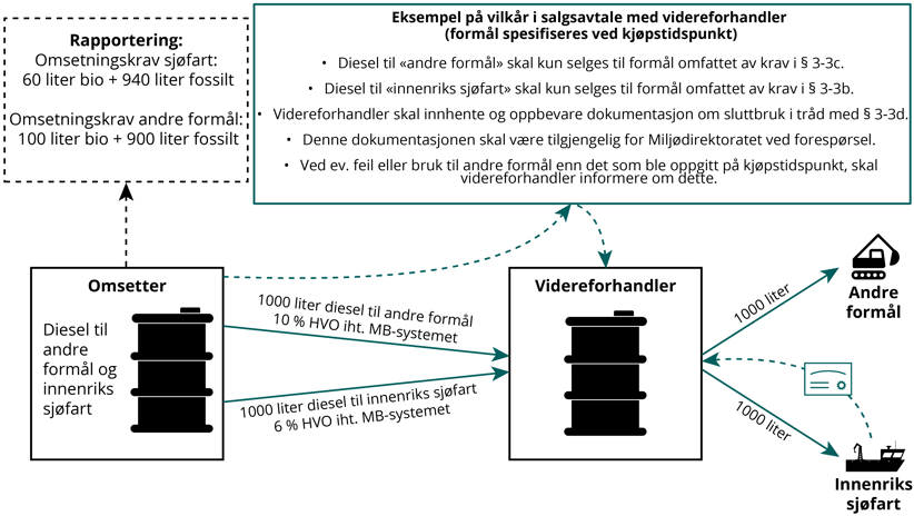 Figur 6-3: Illustrasjon av håndtering av opplysninger, inkludert andel biodrivstoff ved salg via videreforhandler.