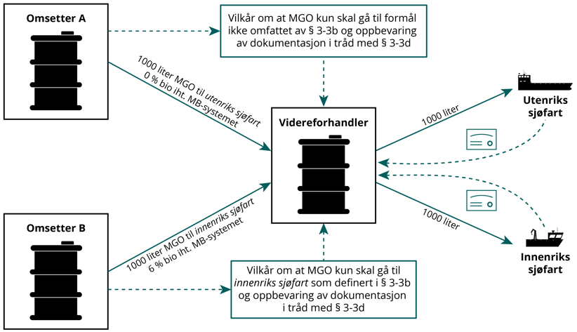 Figur 6-4: Illustrasjon av håndtering av opplysninger, inkludert andel biodrivstoff dersom flere omsettere selger drivstoff til samme videreforhandler.