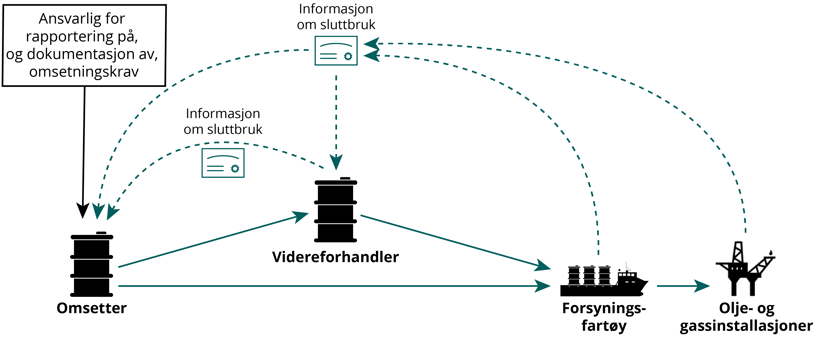 Figur 6-5: Illustrasjon over dokumentasjonskravet til forsyningsfartøy, som leverer drivstoff videre til olje- og gassinstallasjoner. 