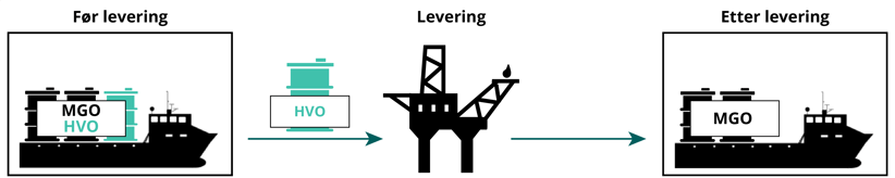 Figur 6-7: Salg av biodrivstoff til olje- og gassinstallasjon basert på separat tankinfrastruktur. Forsyningsfartøyet benytter dedikerte tanker til biodrivstoff. I dette eksempelet kjøper olje- og gassinstallasjonen alt biodrivstoffet på tanken til forsyningsfartøyet. 