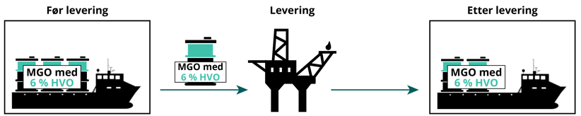 Figur 6-8: Salg av biodrivstoff til olje- og gassinstallasjon basert på fysisk blanding. MGO og biodrivstoff solgt til olje- og gassinstallasjoner skal ikke rapporteres i omsetningskravet. 