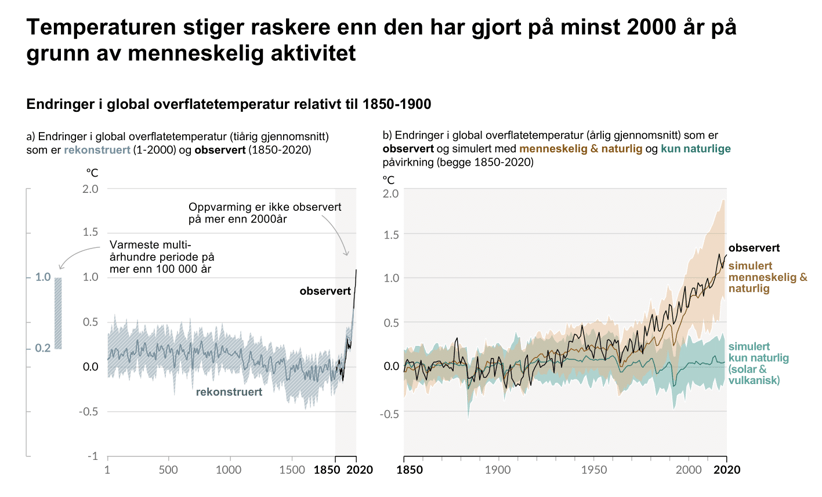 Figur som viser endringer i global overflatetemperatur relativ til 1850-1900.