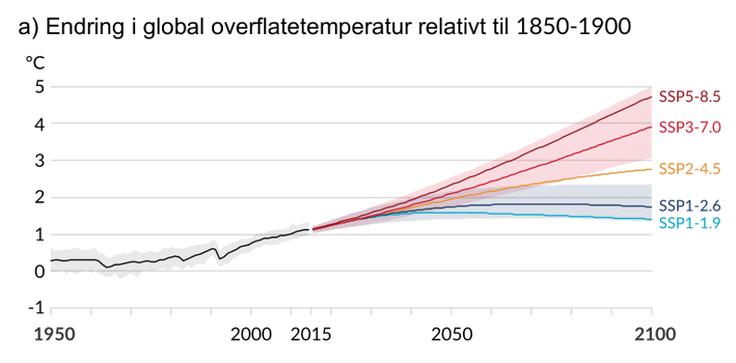 Figur som viser endring i global overflatetemperatur relativt til 1850-1900.