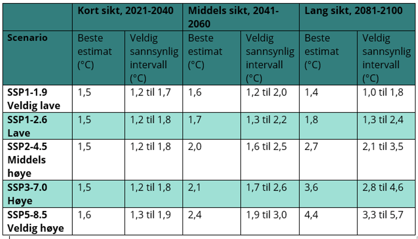 Tabell som illustrerer mulige framtider: veldig høye, høye, middels, lave og veldig lave klimagassutslipp.