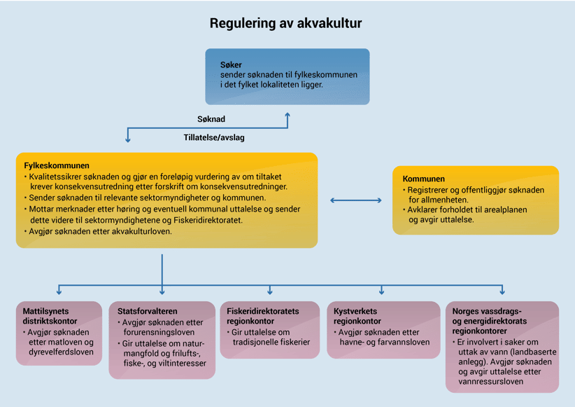 Figuren viser hvordan akvakultur reguleres av ulike myndigheter.