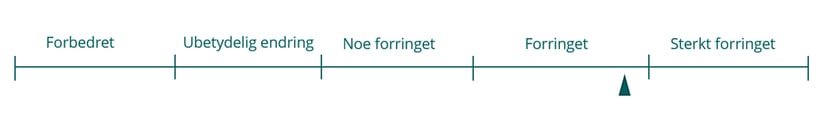 Figuren viser en skyvelinjal for å justere påvirkningsgrad innenfor en påvirkningskategori.