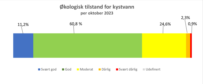 Økologisk tilstand i kystvann er basert på målinger av tilstanden hos blant annet vannplanter, bunndyr og planteplankton. Målet er at kystvann skal ha god eller svært god tilstand.