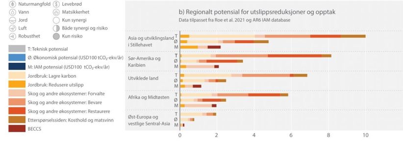Regionale potensialer for utslippsreduksjoner 