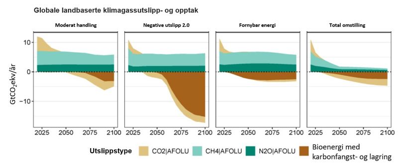 Globale landbaserte klimagassutslipp