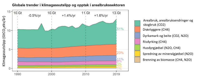 Globale trender i klimagassutslipp
