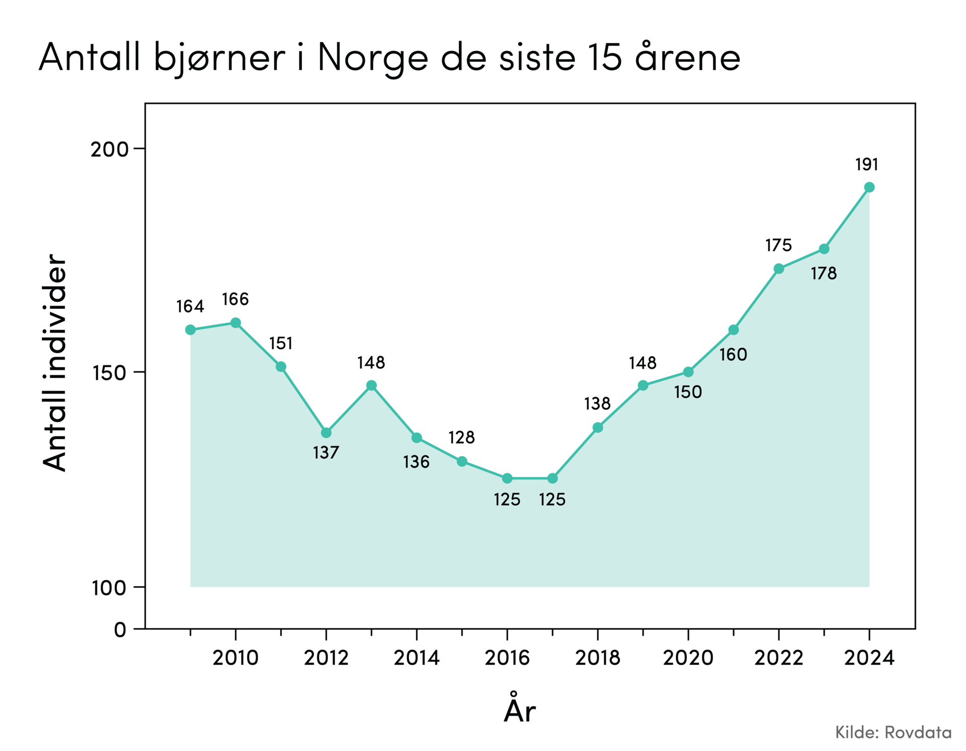 Diagram som viser bestandsutviklingen til bjørn