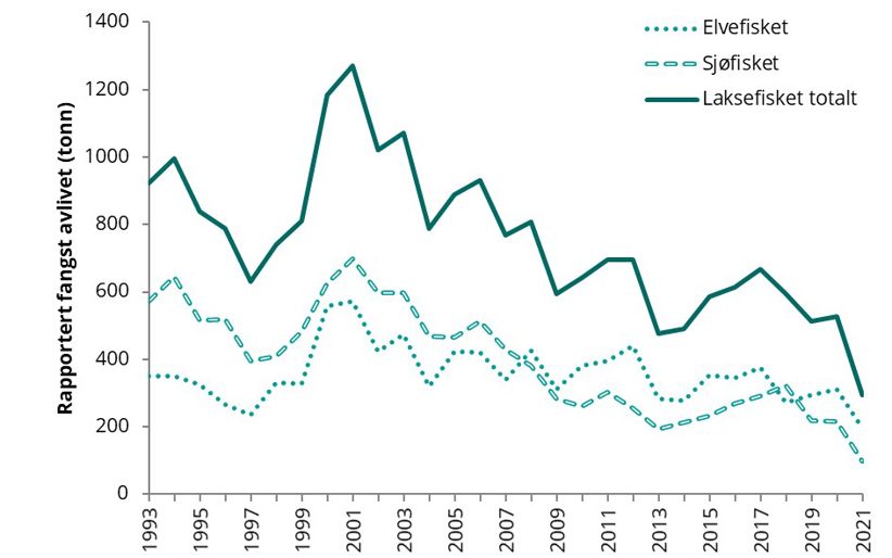 Oversikt over utvikling i laksefiske i elv, sj&oslash; og totalt for &aring;rene 1993-2021.