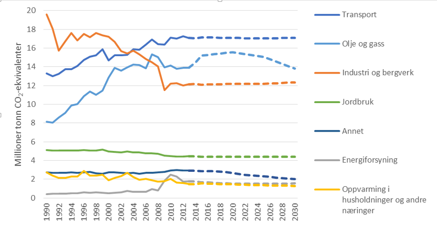 Framskrivinger og beskrivelser av trender.png