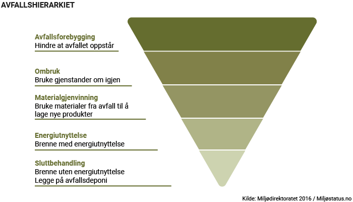 Avfallshierarkiet viser en prioritert rekkefølge for avfallshåndtering. Forebygging har høyeste prioritet.