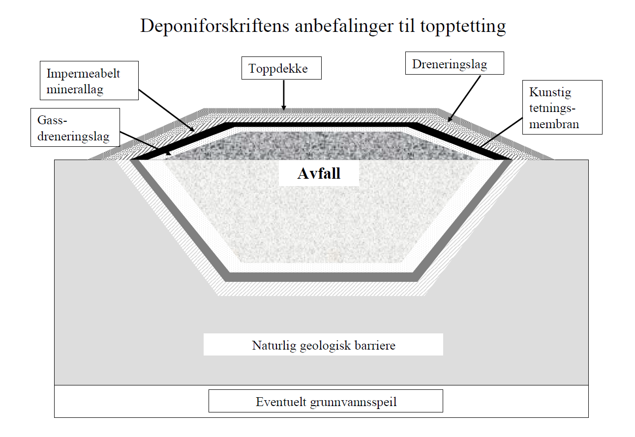Hvordan topptette et avfallsdeponi når deponiet avsluttes..PNG