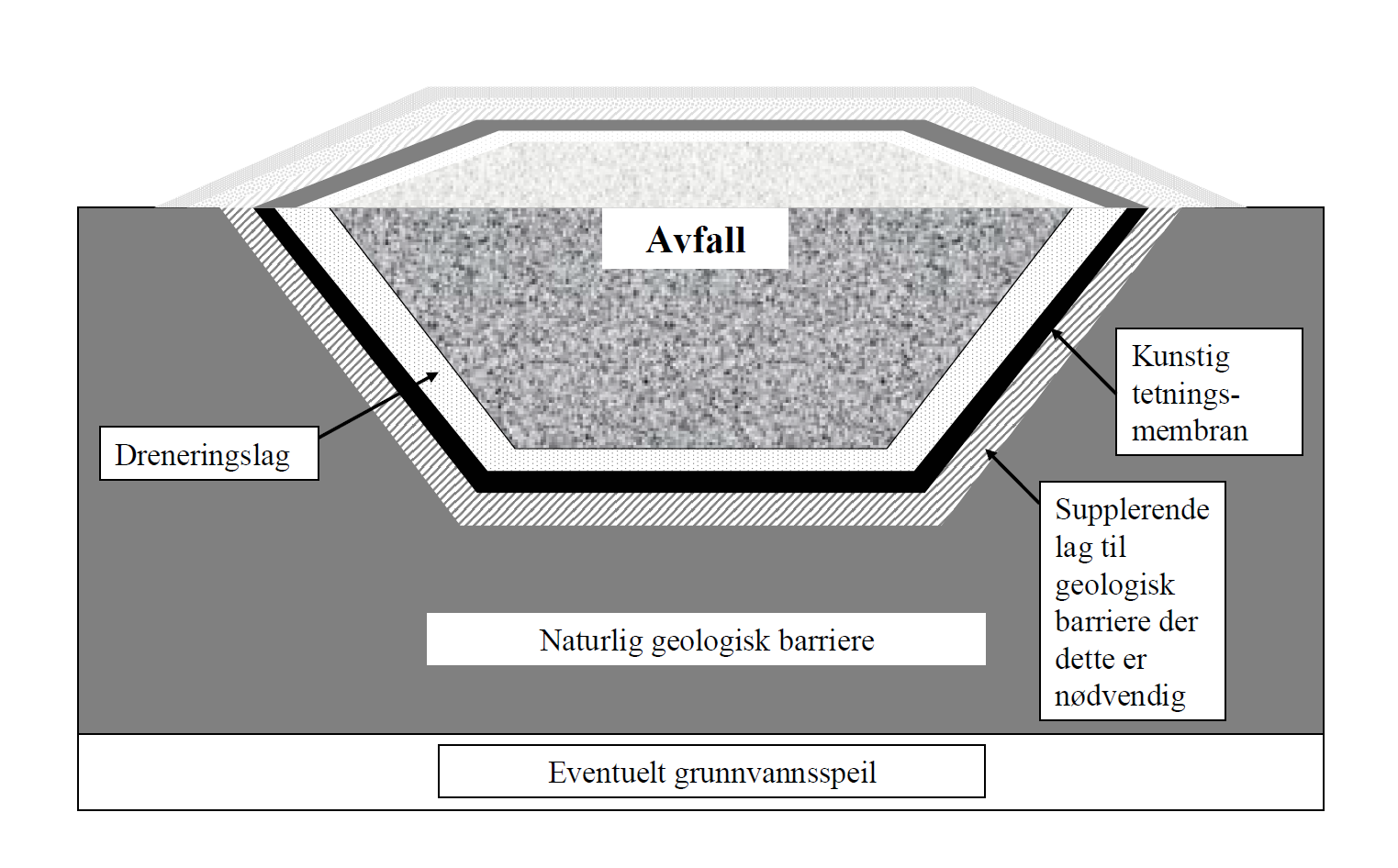 Krav til bunntetting geologisk barriere, drenering og membran.PNG