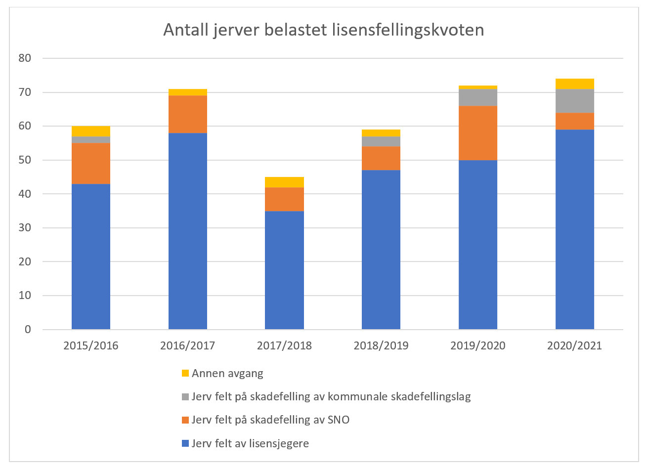 Graf over uttak av jerver.