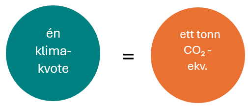 én klimakvote = ett tonn CO₂-ekvivalenter